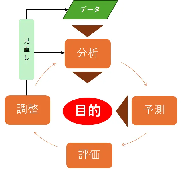需要予測のプロセス