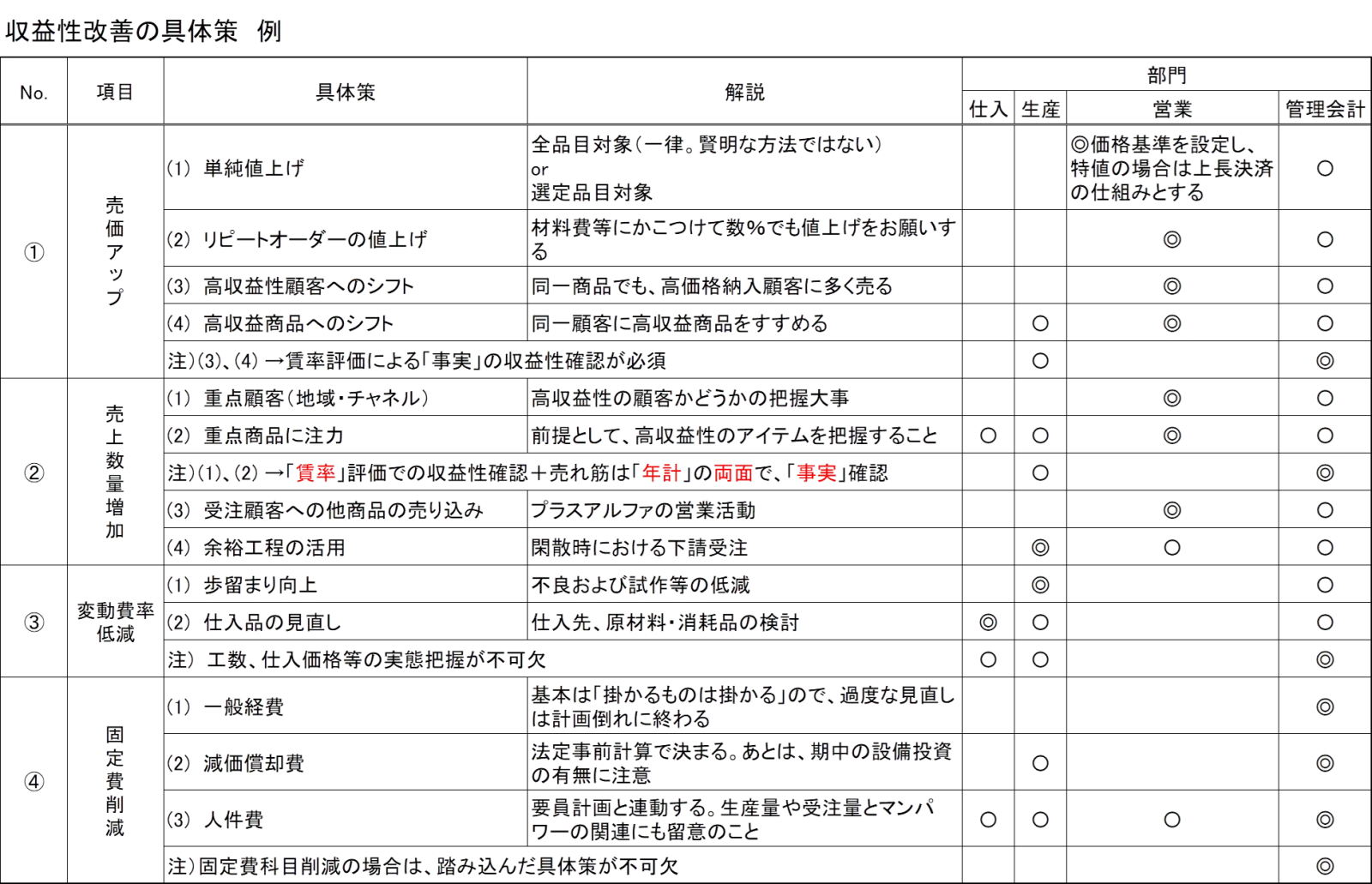 収益性改善の具体策