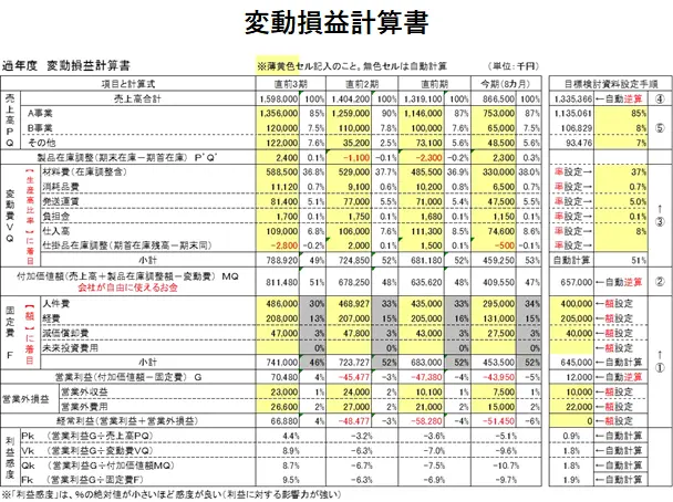 変動損益計算書