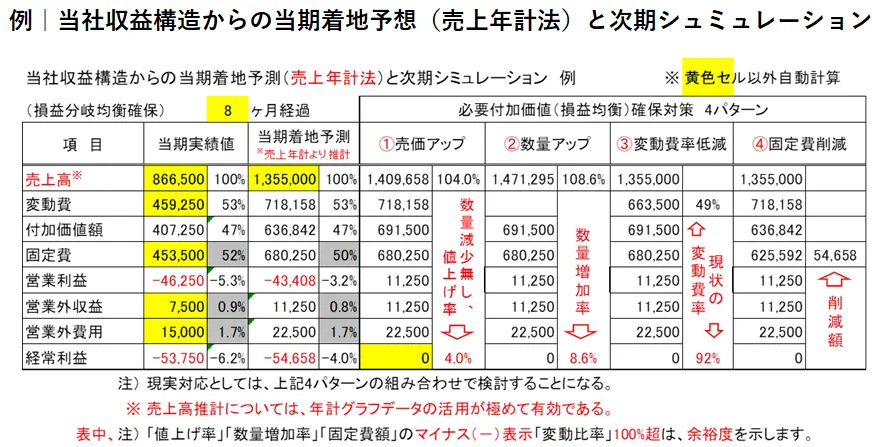 当社収益構造からの当期着地予想（売上年計法）と次期シュミュレーション