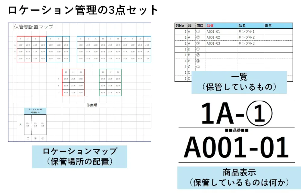 ロケーション管理の３点セット