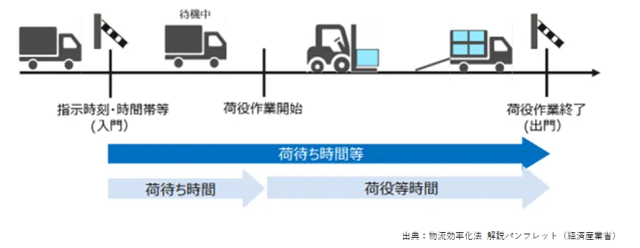 物流効率化法の荷待ち・荷役時間の定義