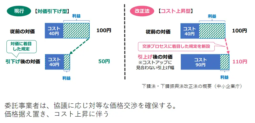 改正下請法｜協議を適切に行わない代金額の決定の禁止