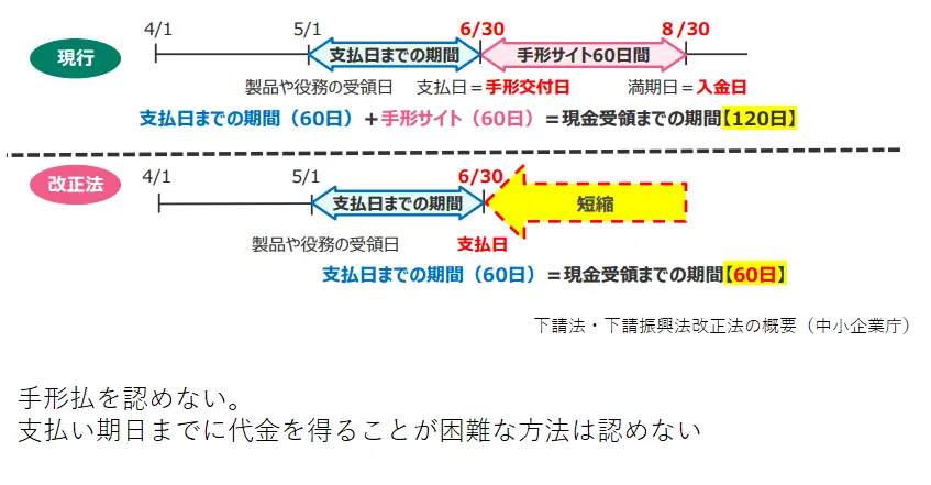 下請法改正｜手形払等の禁止
