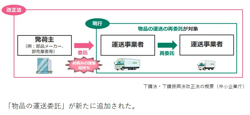 運送委託の対象取引への追加｜下請法改正
