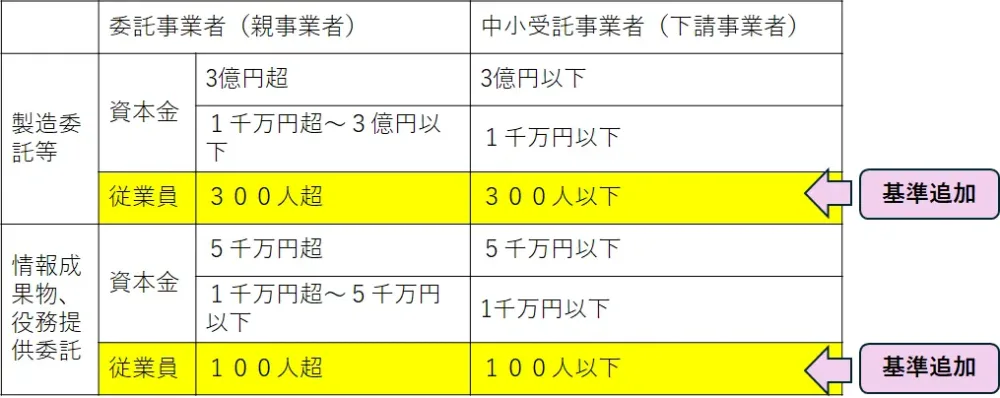 従業員基準の追加｜下請法改正