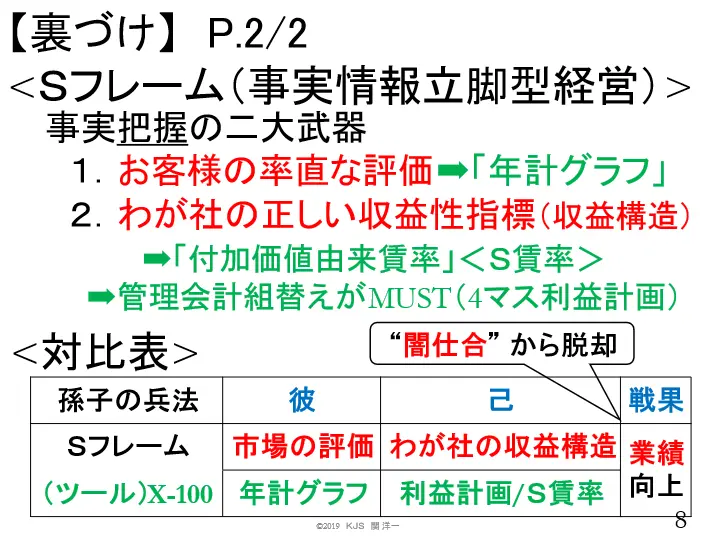孫子の兵法とＳフレームの関係図