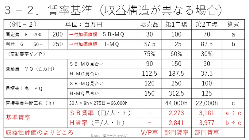 真の収益指標構築セミナー