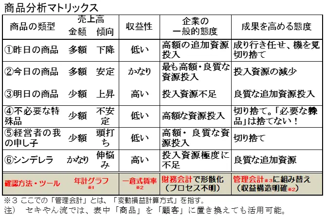 商品分析マトリクス