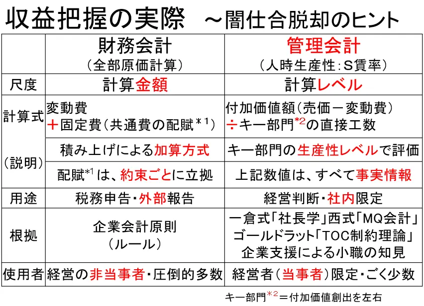 財務会計と管理会計の違い