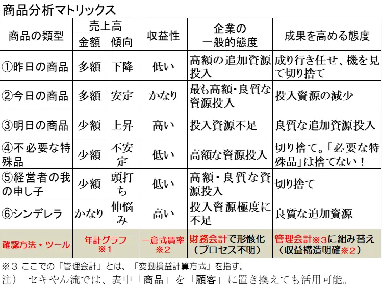 商品部席マトリックス