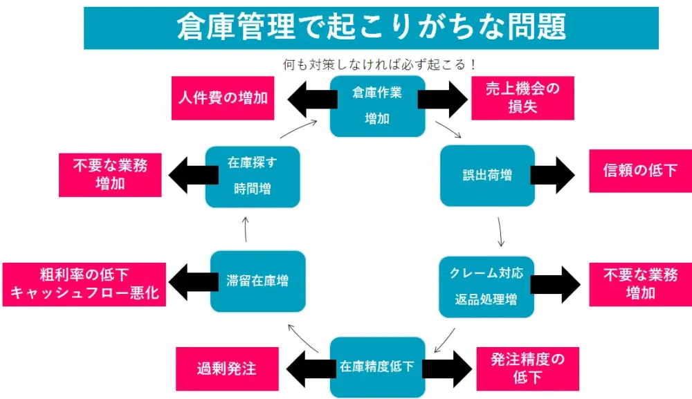 倉庫管理で起こる問題