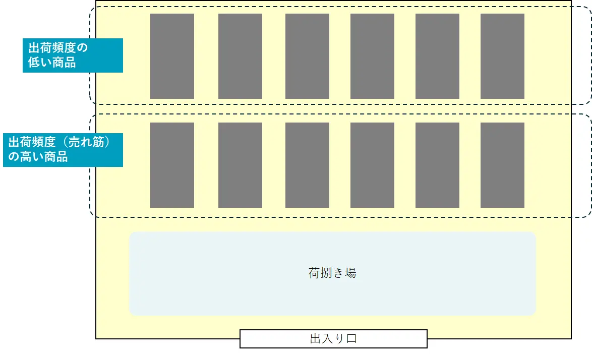 歩行時間を短縮するレイアウト