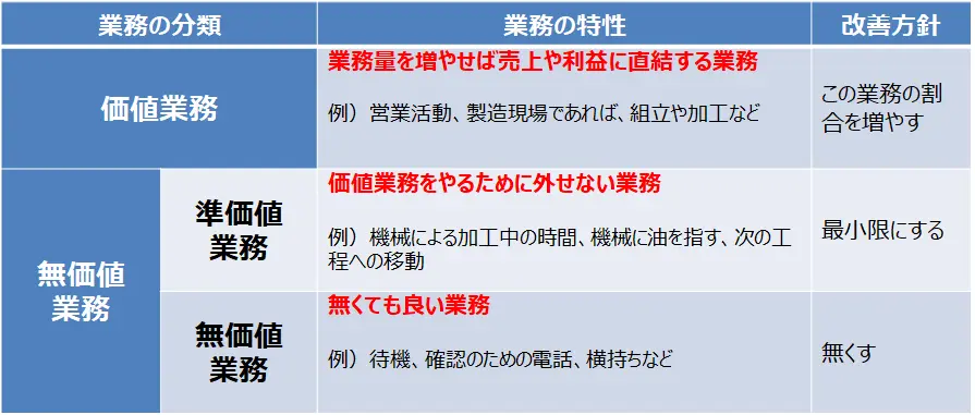 価値業務と無価値業務