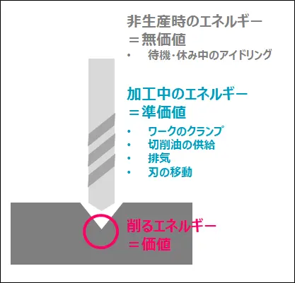価値業務と無価値業務