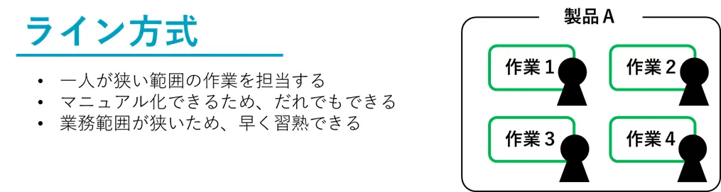 ライン生産方式の特徴