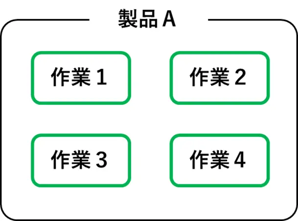 業務の分解