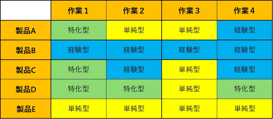 業務を3種類に分類