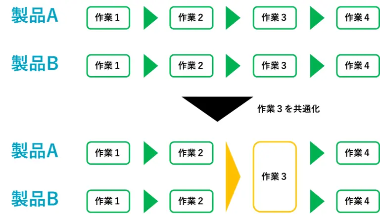 作業の標準化・共通化