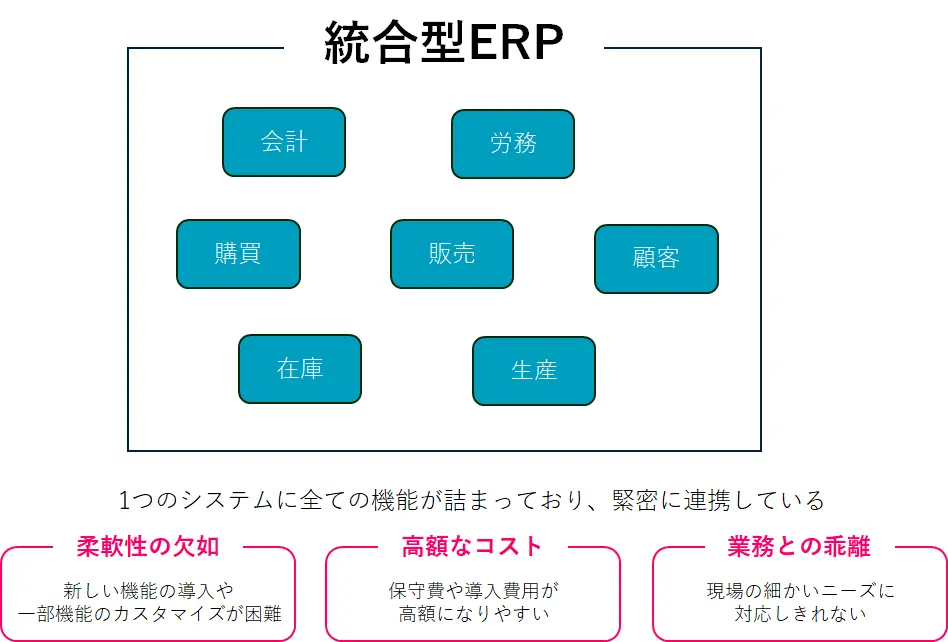 従来の統合型ERP