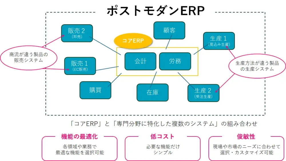 ポストモダンERP