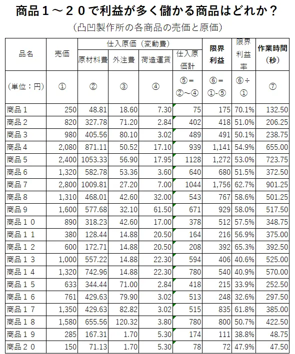 凸凹製作所の売価と原価