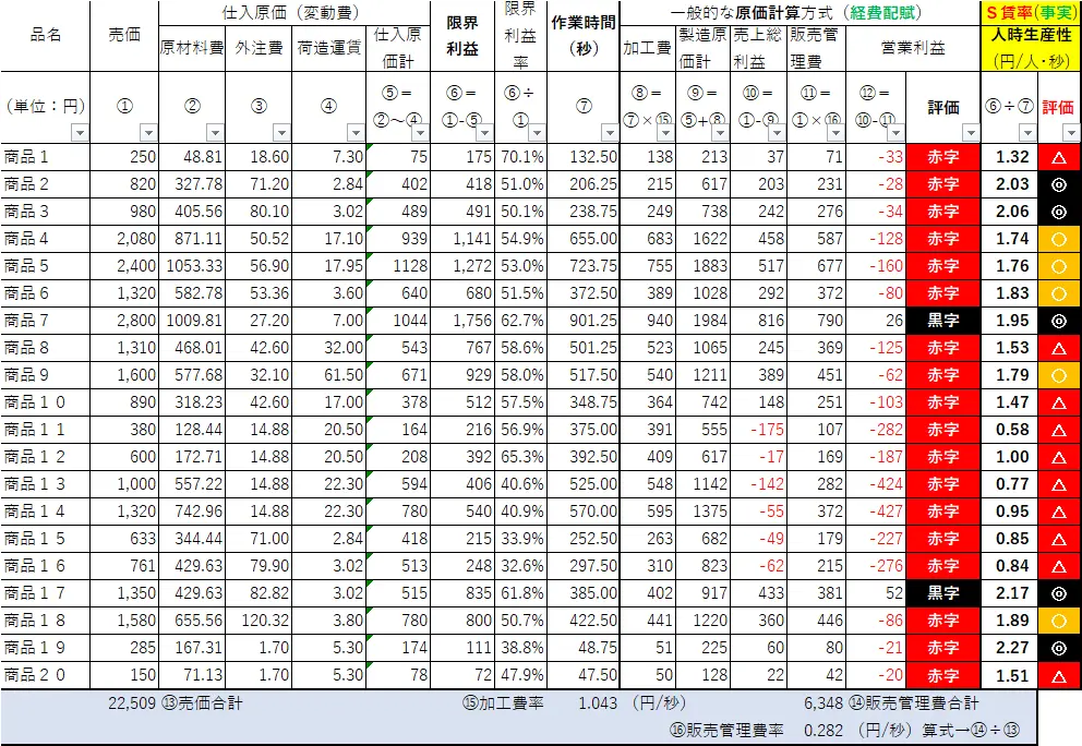 全部原価計算とS賃率