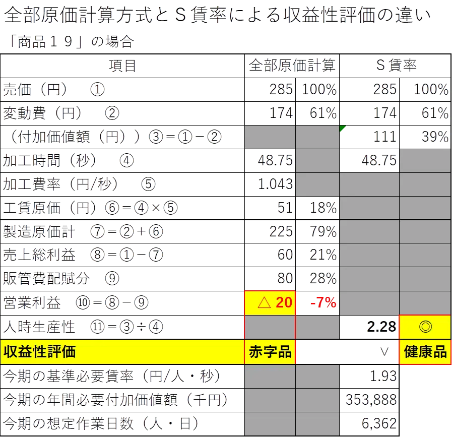 付加価値額の計算