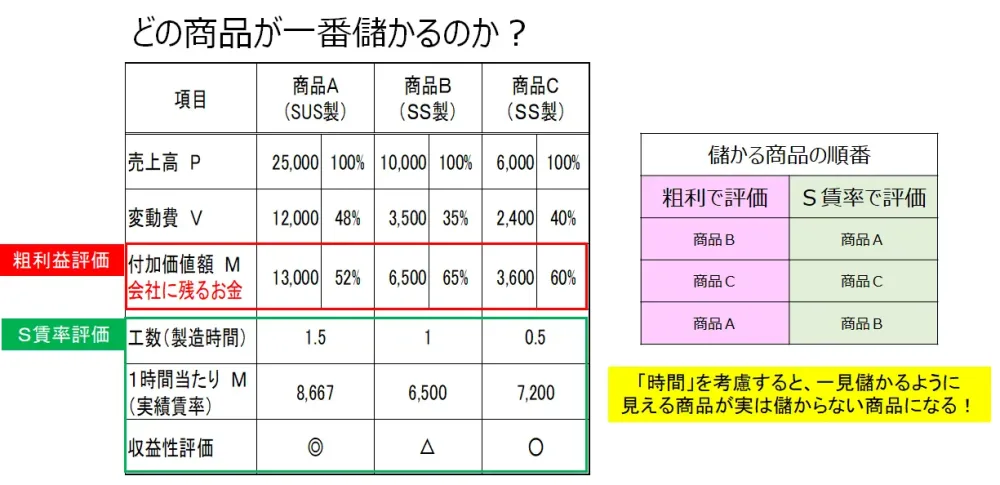 直接原価計算とS賃率の比較