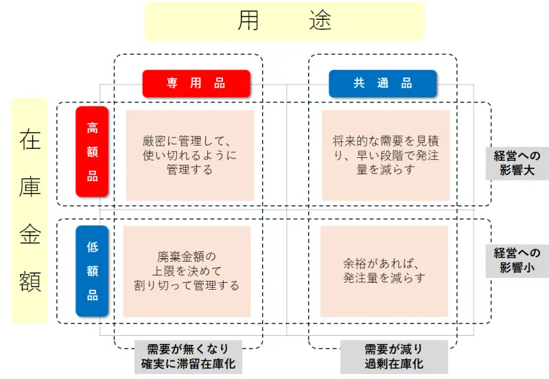 廃番の管理品の選別と優先度