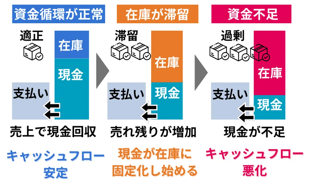 キャッシュフローの状態