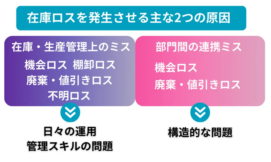 在庫ロスを引き起こす主な２つの原因