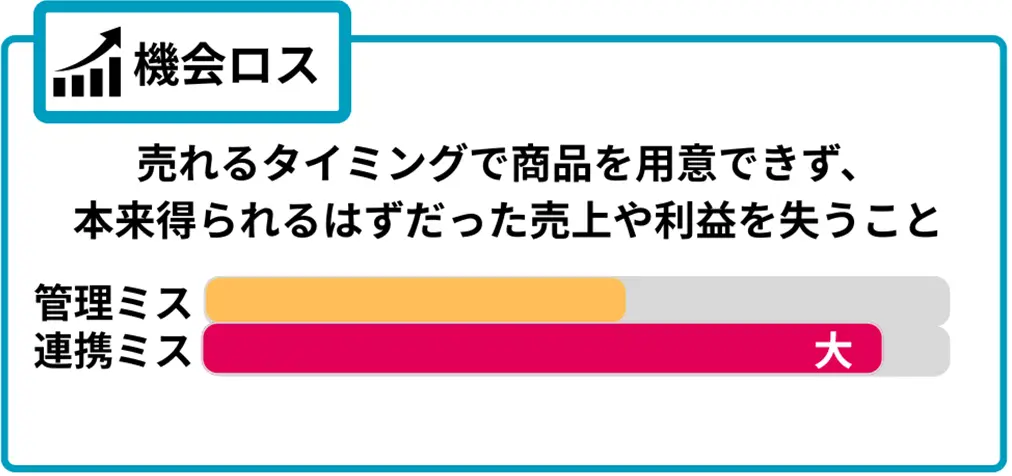 機会ロス-在庫ロスを引き起こす原因