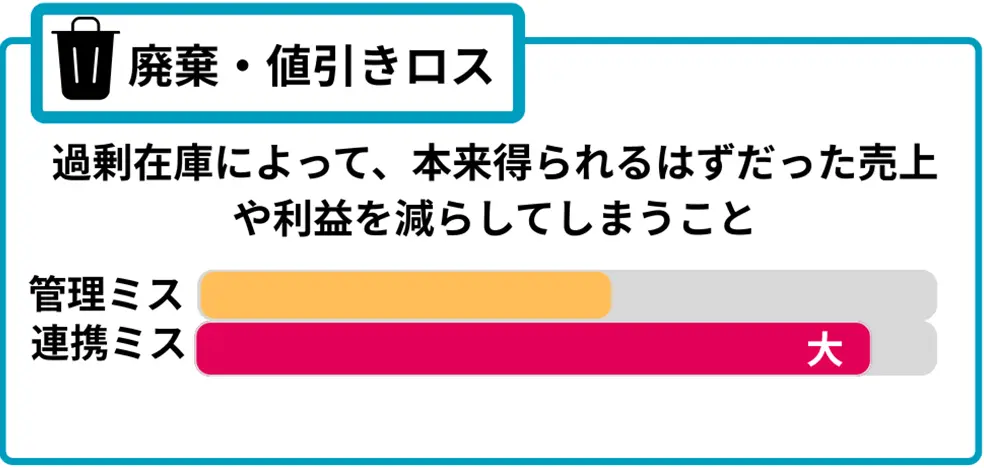 廃棄・値引きロス-在庫ロスを引き起こす原因