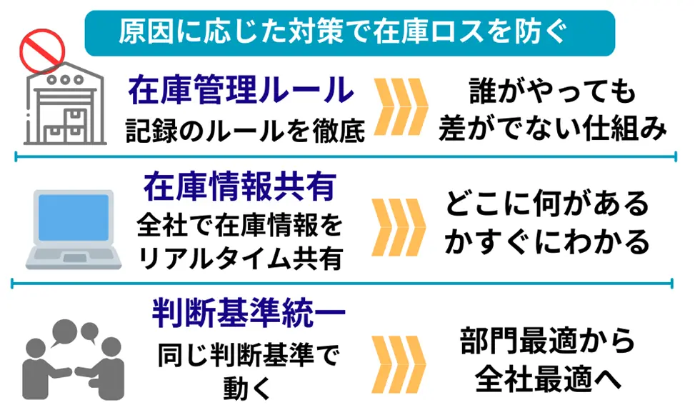 在庫ロスを削減するための原因ごとの３つの対策