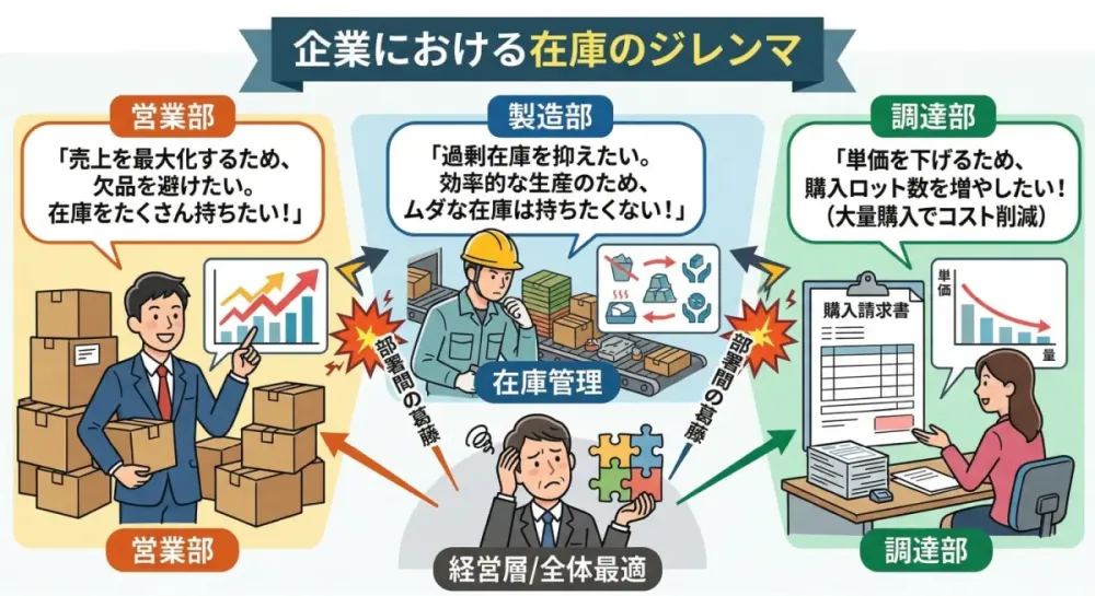 部署間の在庫を巡る対立