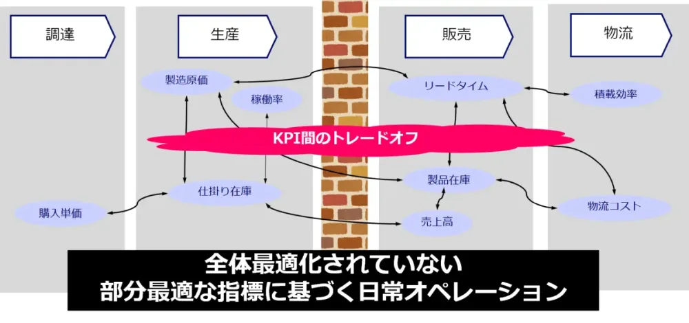部署間のKPIを巡る対立