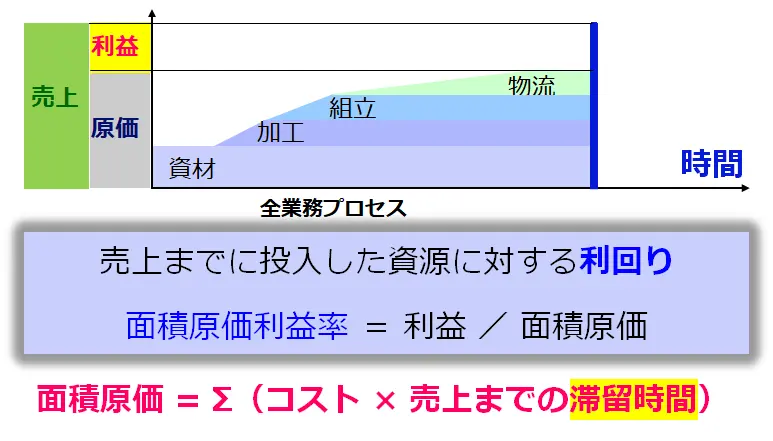 面積原価利益率（ROTIC)