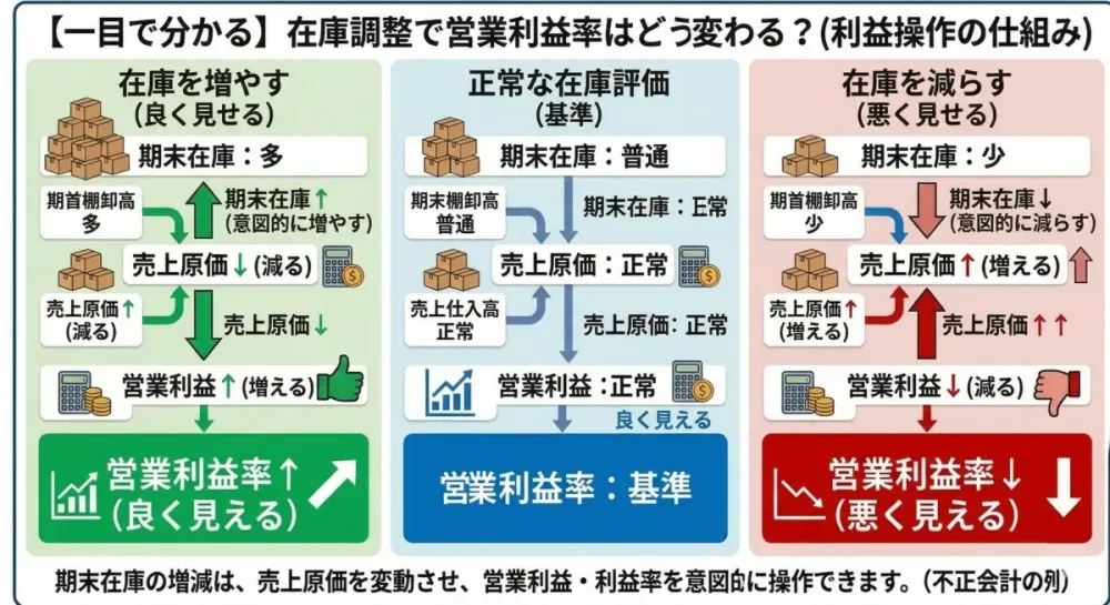 営業利益は在庫で操作できる