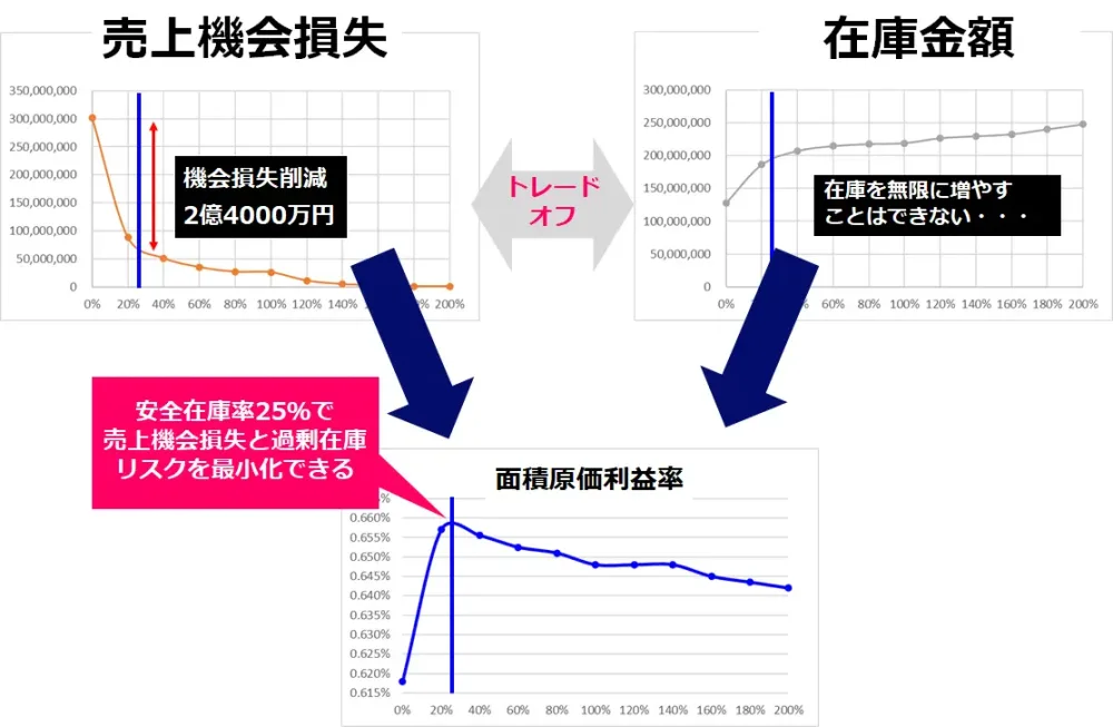 売上機会の損失と過剰在庫リスクを最小化する適正在庫を算出できる