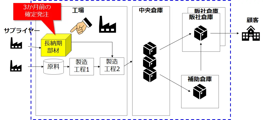長納期品の確定発注