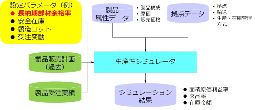 面積原価利益率による生産性シュミレーター