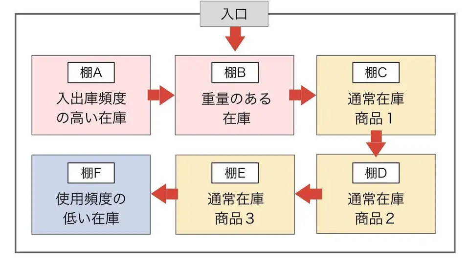 置き場の決め方