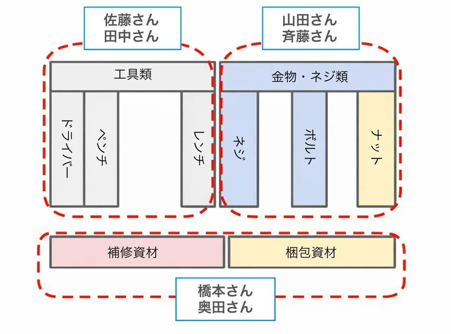 棚卸範囲の担当の決め方