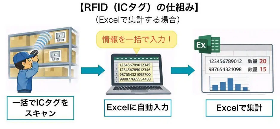 RFID(ICタグ)の仕組み