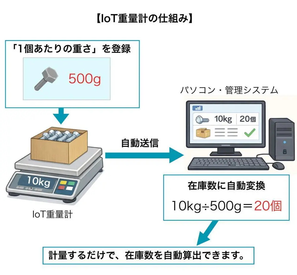 IoT重量計で棚卸