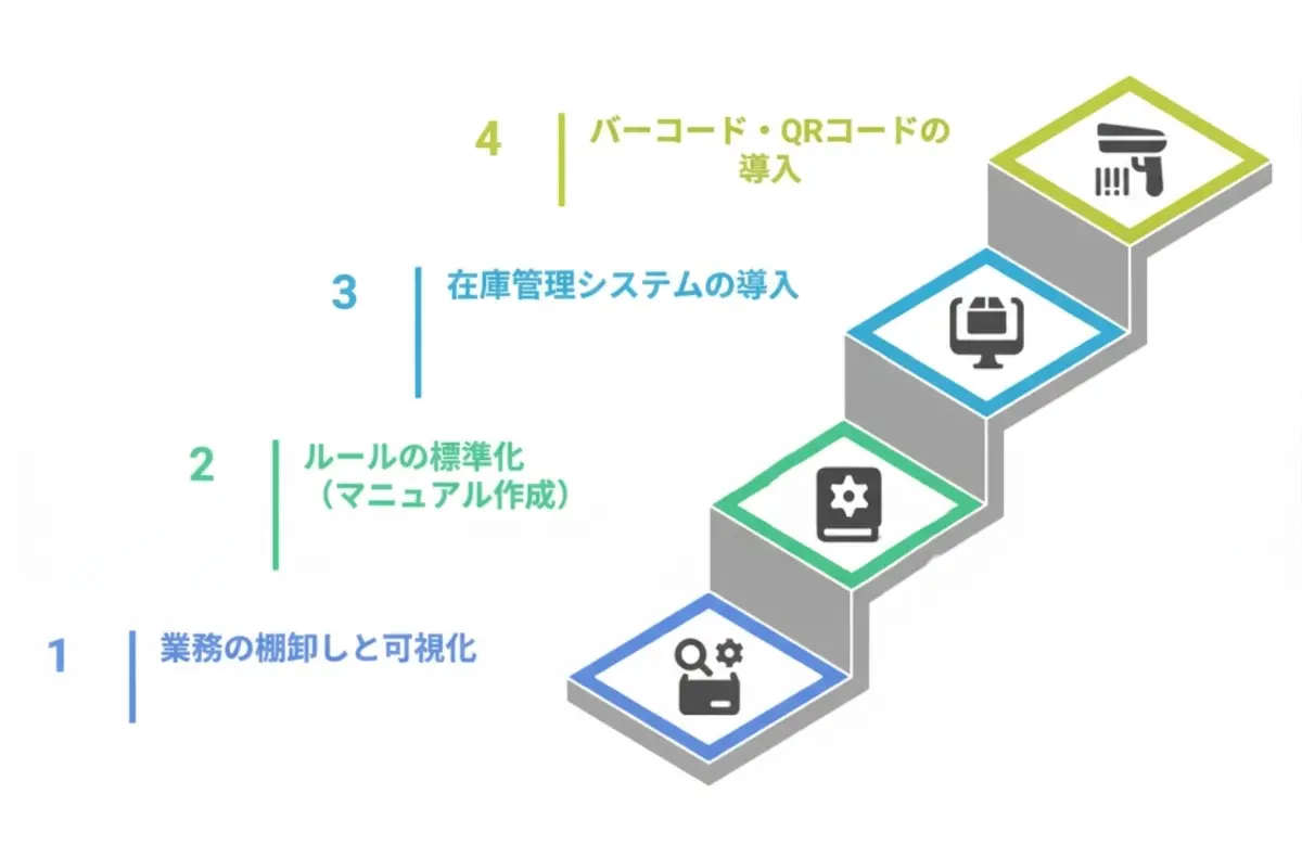 属人化を解消する４つのステップ
