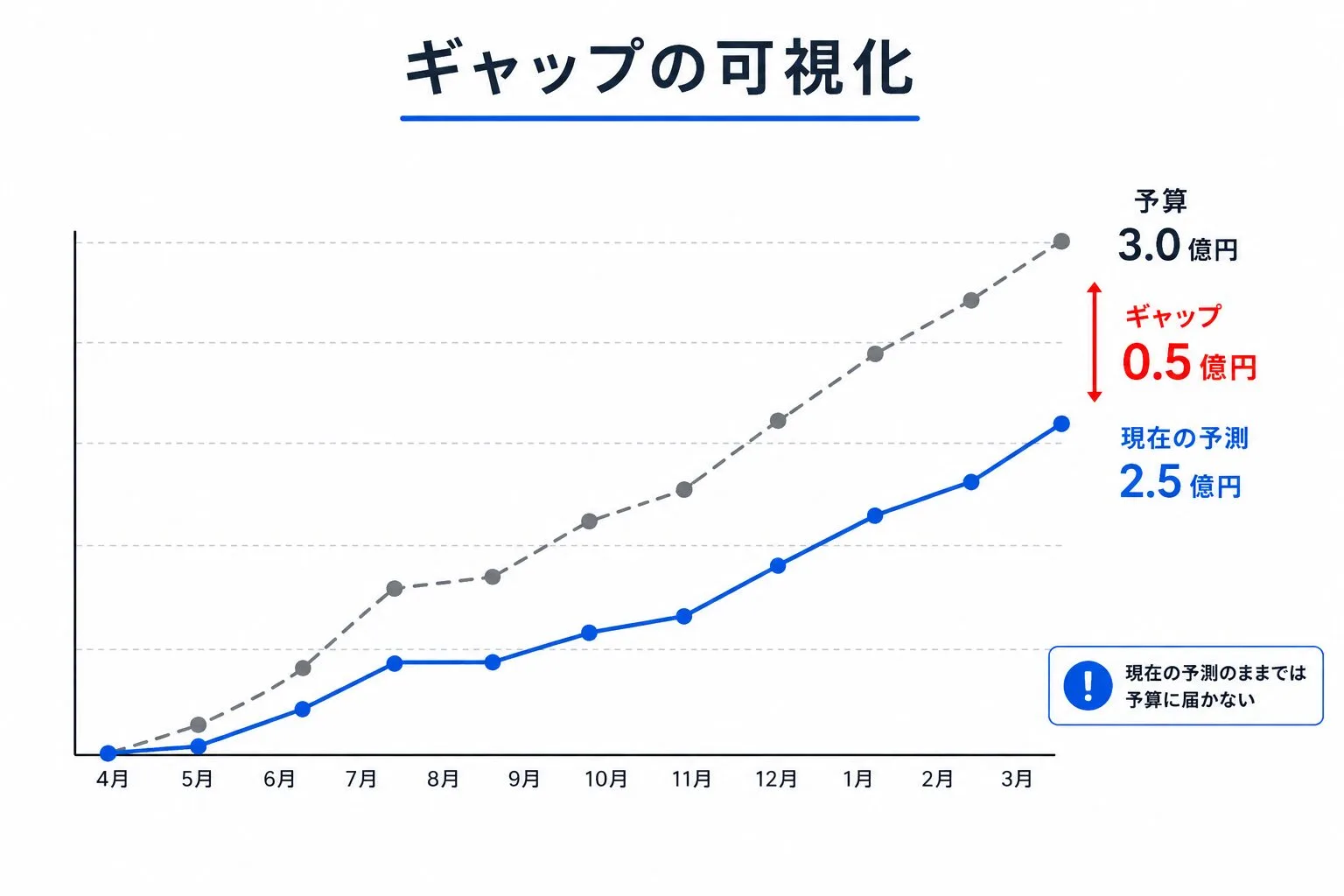 予測と予算のギャップを示すグラフ