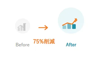 発注数75%削減