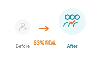 運用負担83%削減